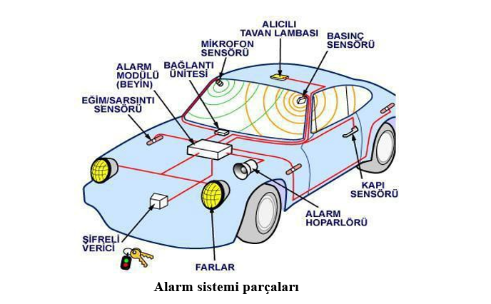 Alarm Sisteminin Parçaları